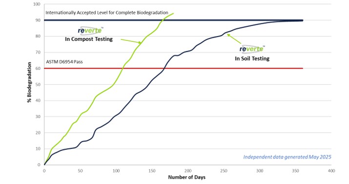 Performance Biodegradation results May25